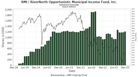 what year did rmi open their ipo|RiverNorth Opportunistic Municipal Income Fund (RMI) Stock